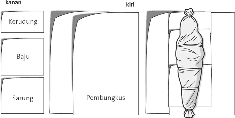 Ilustrasi posisi lima lapis kain kafan untuk jenazah perempuan.